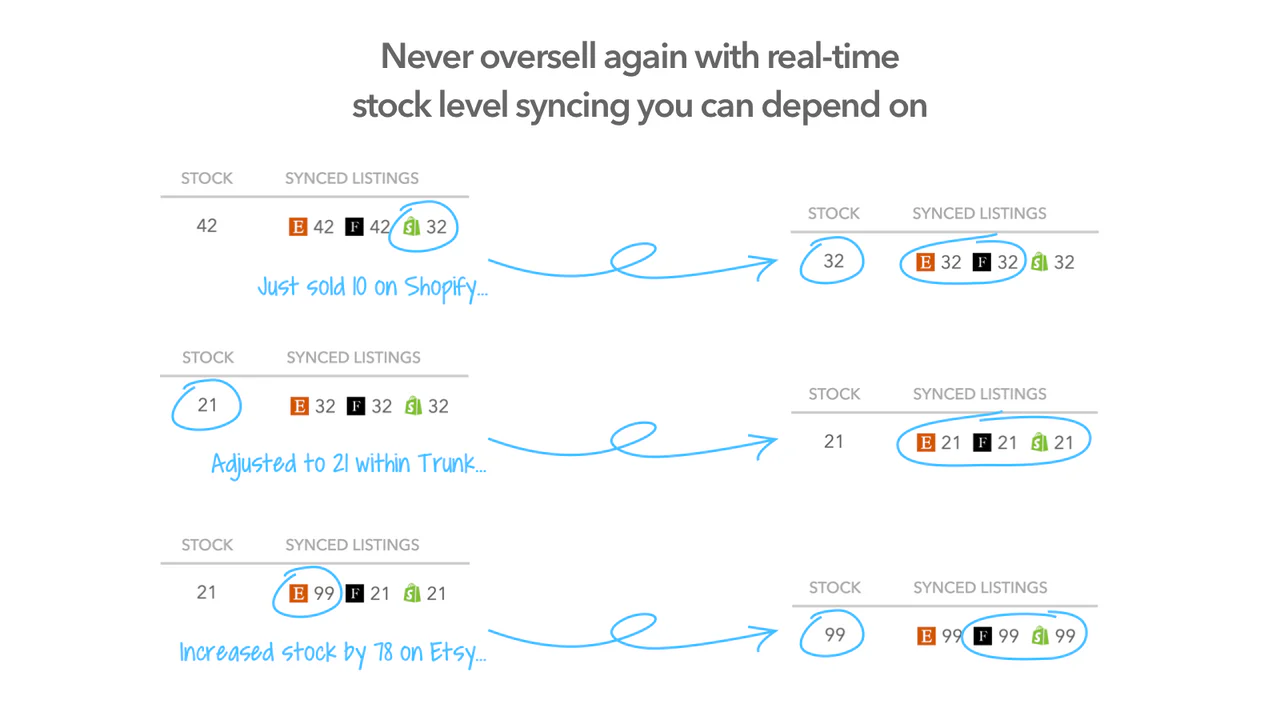 Trunk real-time stock sync and bundling app for Shopify