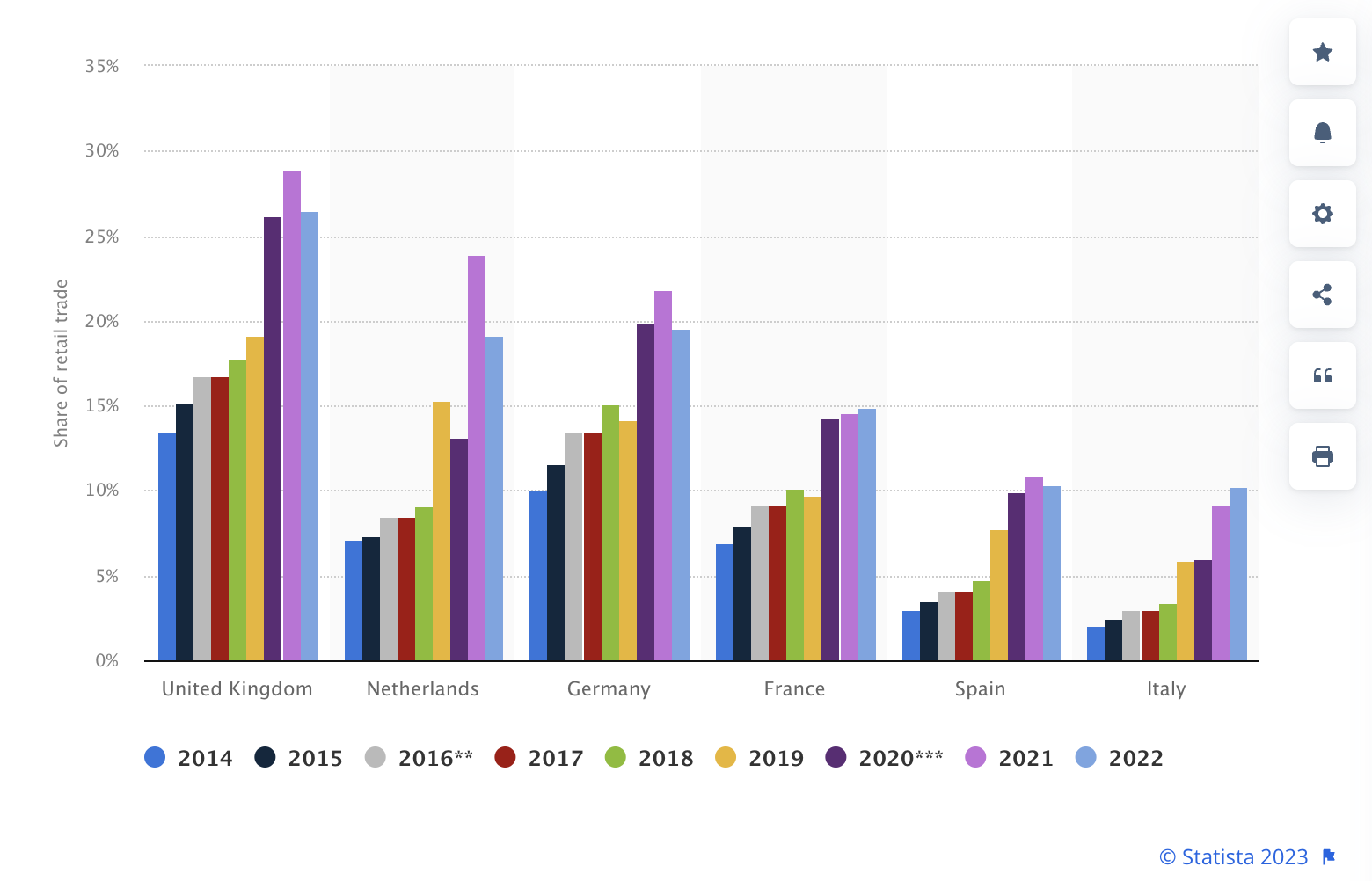 UK ecommerce sales compared with europe diagram