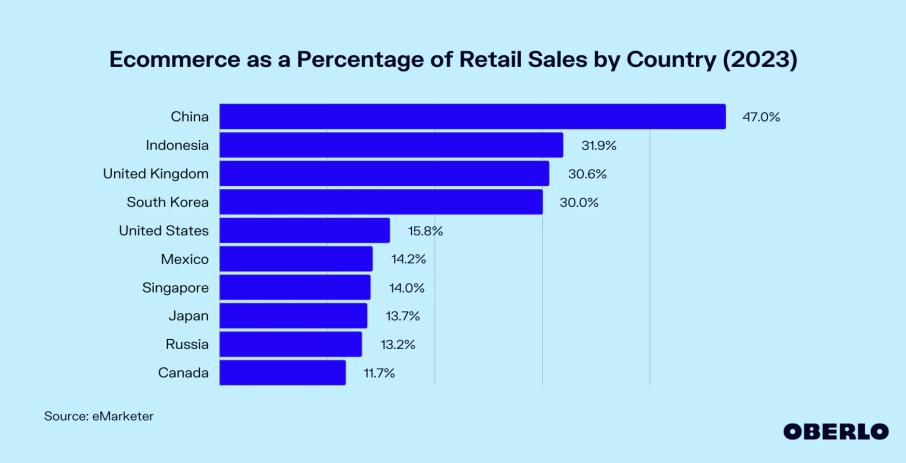 Country Ecommerce growth rate diagram