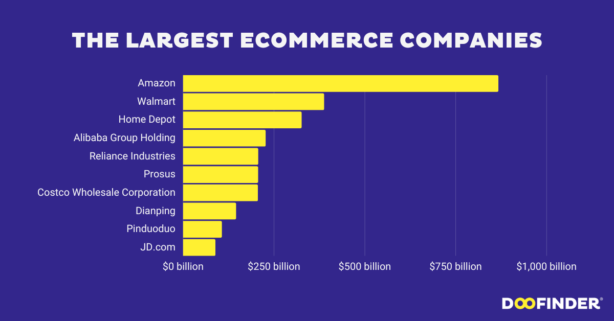 Largest Ecommerce Brands