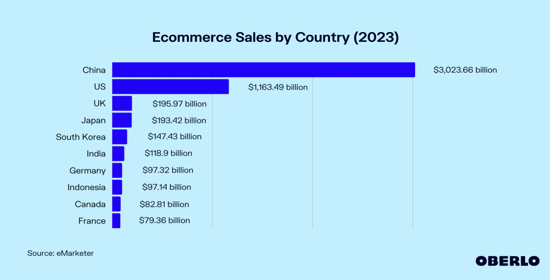 Country Ecommerce sales diagram