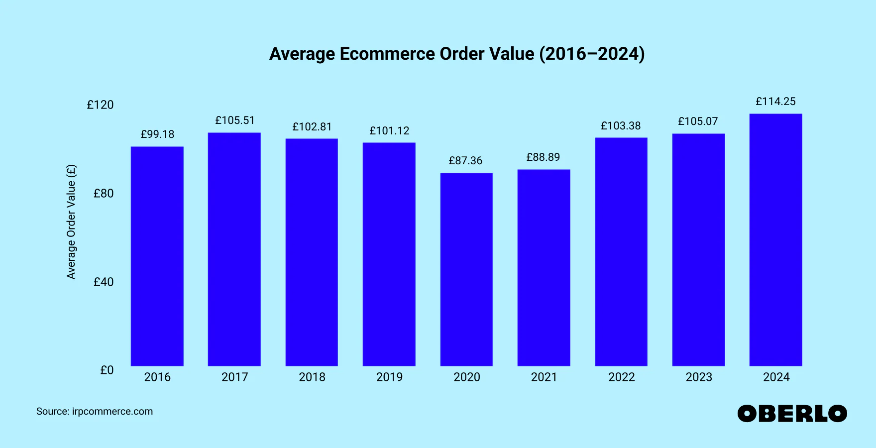 Average AOV By Year Graph