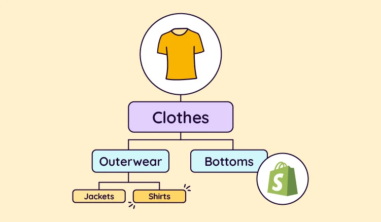 Shopify Admin showing category metafields and product attributes configuration