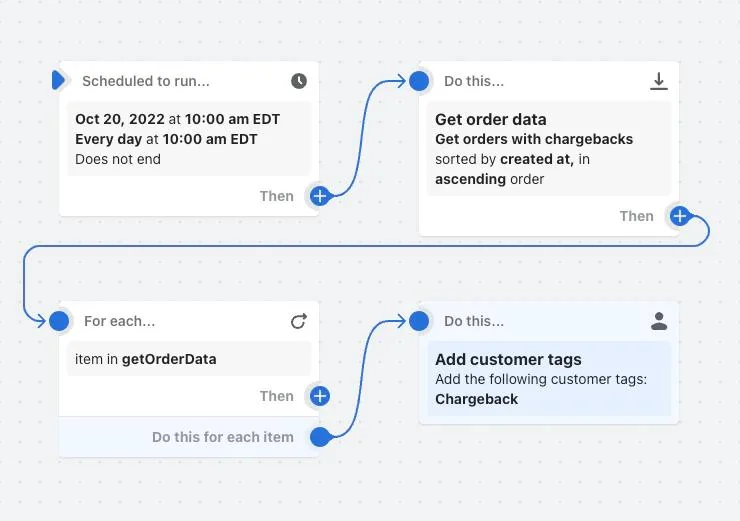 Evidence submission for Shopify chargeback disputes showing required documentation
