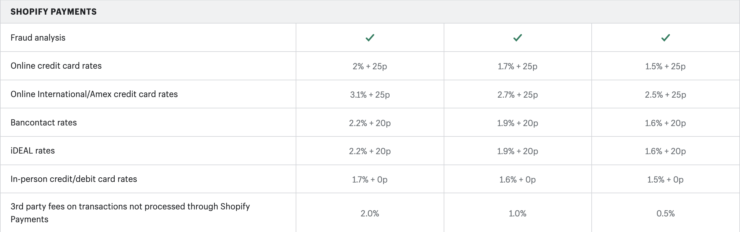 shopify transaction fee table