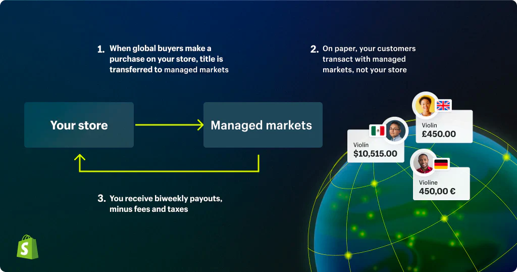 Shopify Markets Managed Diagram