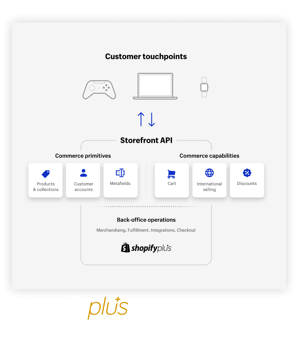 shopify plus headless Shopify agency